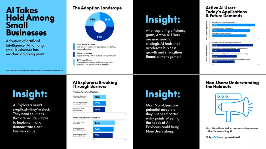 Infographic on small business AI adoption. Key stats show 25% Active AI Users (relying on AI daily), 51% AI Explorers (experimenting with AI), and 24% Non-Users (only ~5% strongly resistant). Highlights top current uses like marketing engagement (87%) and key adoption drivers such as easier-to-use tools (65%) and data privacy concerns (38%).
